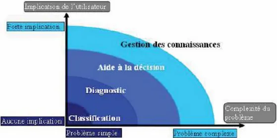 Figure 2.9. Niveaux hiérarchiques des applications des systèmes de RàPC selon                                        Althoff [2001] 