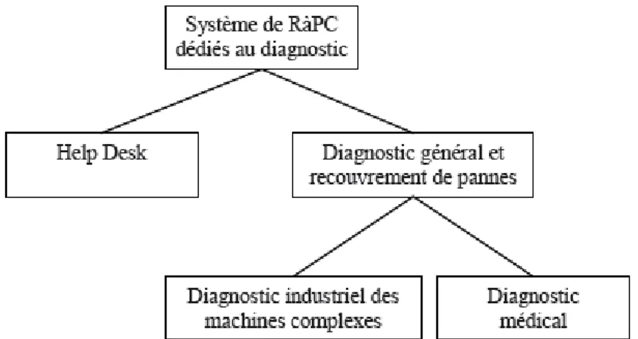 Figure 2.10. Types de systèmes de diagnostic basés sur l’approche du RàPC 