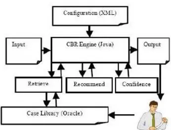 Figure 2.11. Architecture du système Gas Turbine [Devany, 2005] 