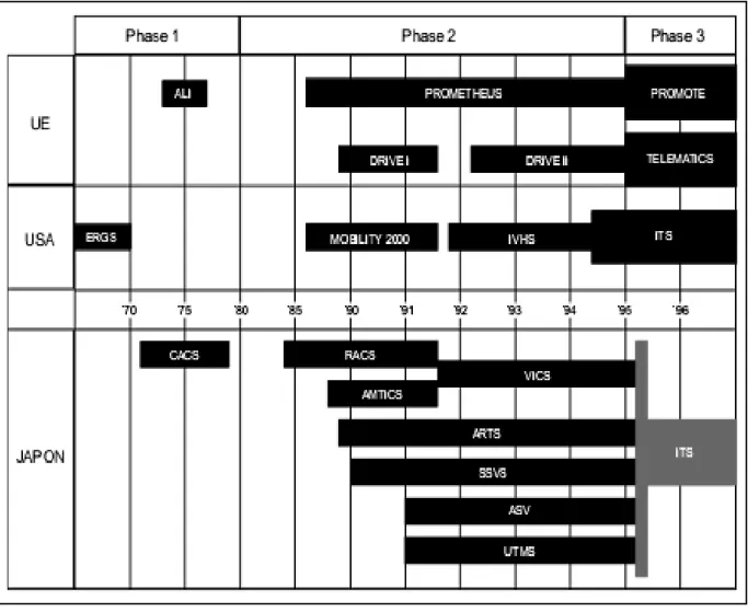 Figure 2.1. Les projets STI, d’hier à aujourd’hui [79].