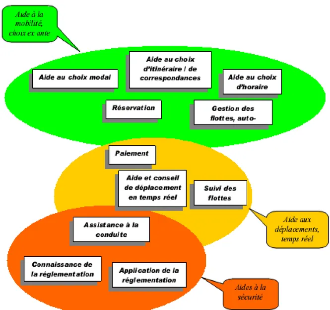 Figure 2.2. Présentation schématique des STI en fonction du service fourni à l’usager  1