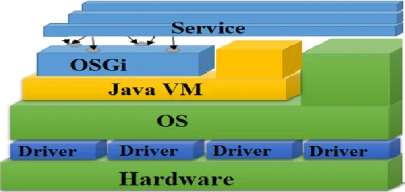 Figure 3.3. La plateforme OSGi 