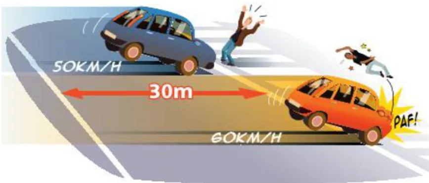 Figure 3.5. Violence de choc à une vitesse de 50km/h et de 60Km/h   