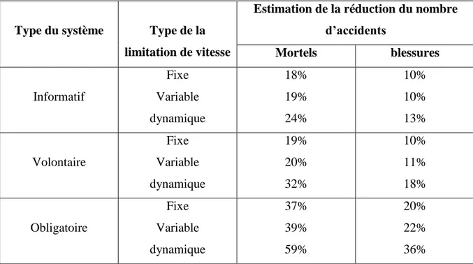 Tableau 3.1. Estimation de réduction du nombre des accidents grâce aux systèmes ISA  A titre de comparaison et sur la base des données enregistrées à partir de l'essai d'un  système  ISA  passif  travaillant  avec  des  limites  de  vitesse  fixes,  Regan 