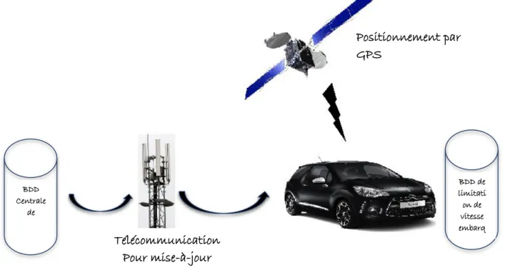 Figure 3.7. Système ISA basé sur GPS 