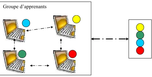 Figure 3 : La tâche coopérative, différente pour chacun. 