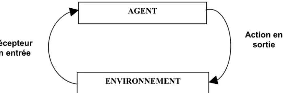 Figure 5 : Un agent dans son environnement.AGENTENVIRONNEMENT  Action en sortie Récepteur en entrée 