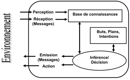 Figure 7: Modèle d’agent cognitif.  Inférence/Décision Emission(Messages) Action  Base de connaissances  Buts, Plans, Intentions PerceptionRéception (Messages) 