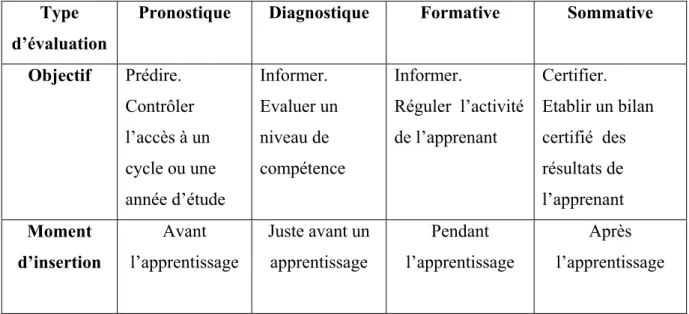 Tableau 3 : Synthèse sur les pratiques d’évaluation. 