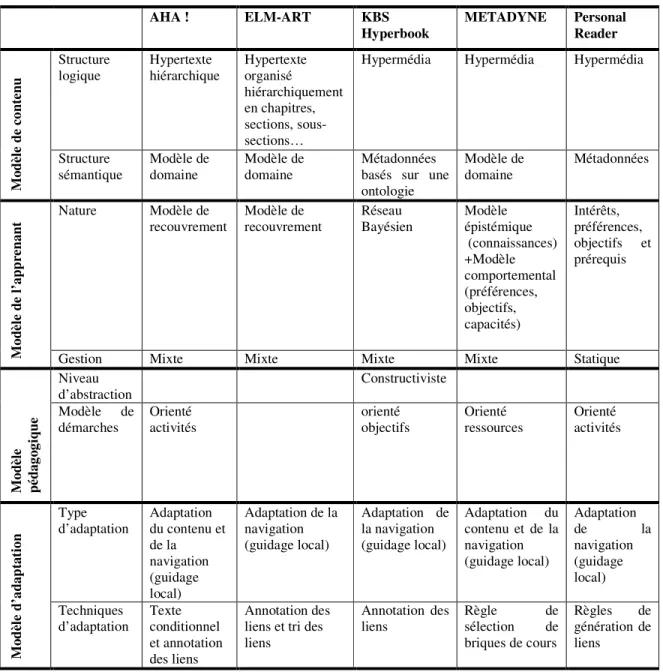 Table 1 : Etude comparative de systèmes pédagogiques adaptatifs  AHA !  ELM-ART  KBS  Hyperbook  METADYNE  Personal Reader  Structure 
