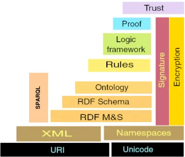 Figure 4 : Les couches du Web sémantique (W3C) 