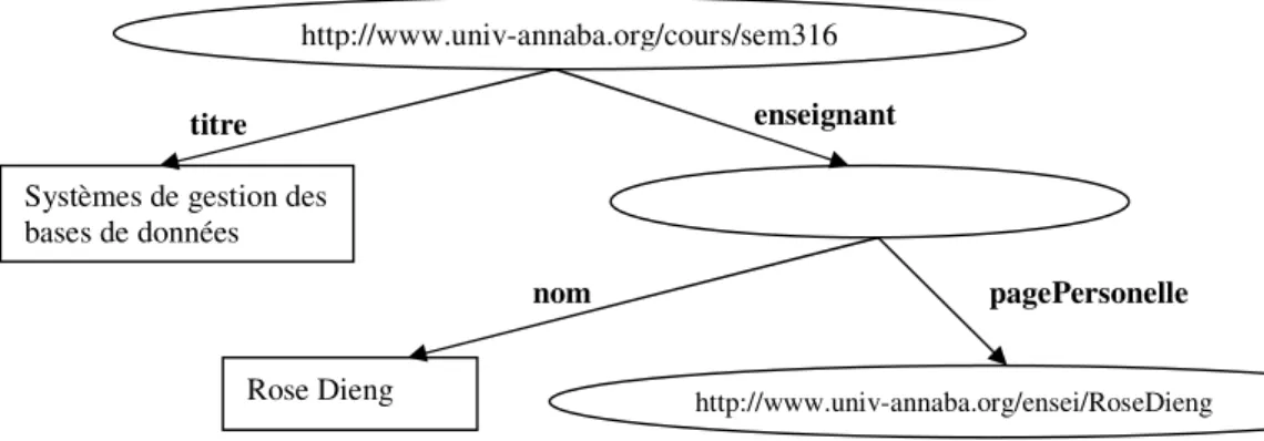 Figure 5 : Exemple d’un graphe RDF  Ce graphe peut être sérialisé en RDF/XML comme suit :     