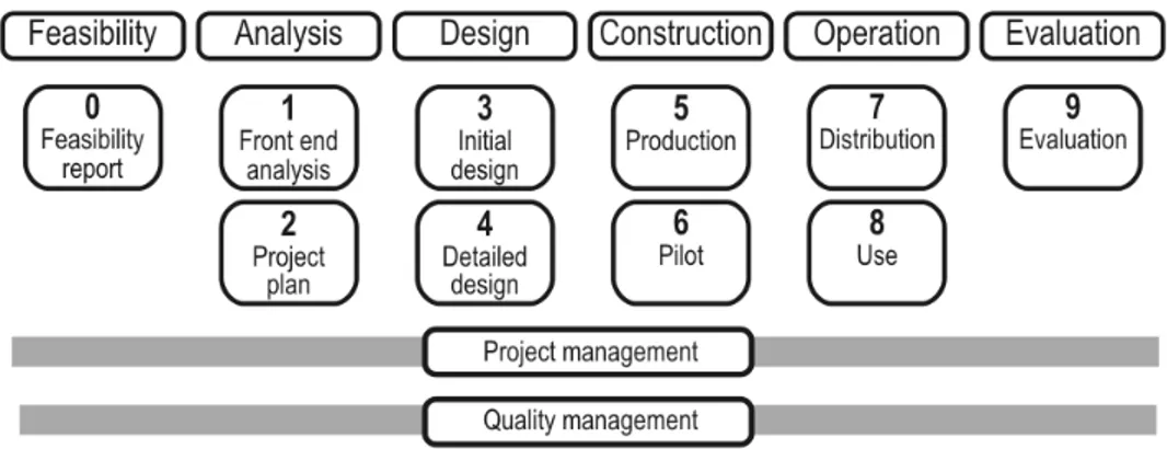 Figure 6: Phases de développement d’un environnement pédagogique (Lester et al., 2005)  2