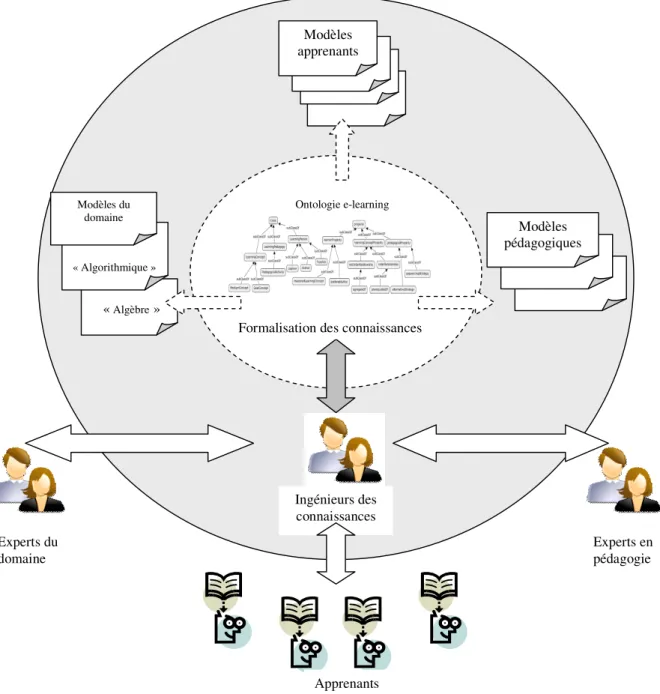 Figure 7: Les acteurs et l’organisation des connaissances dans OrPAF  3. Ontologies du système OrPAF 