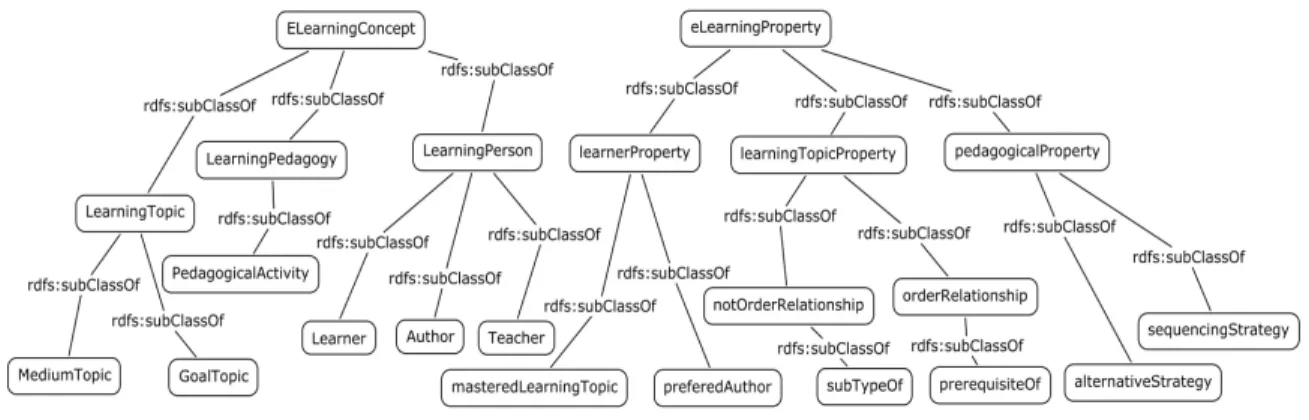 Figure 8: Un extrait de l’ontologie du e-Learning  