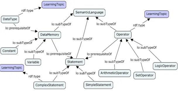 Figure 9 : Un extrait du modèle du domaine de l’algorithmique 
