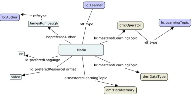 Figure 11 : Un extrait du modèle apprenant 