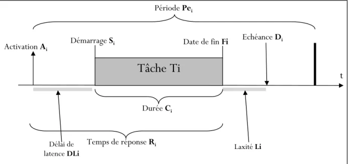 Figure I.4 : Les paramètres typiques d’une tâche  T i