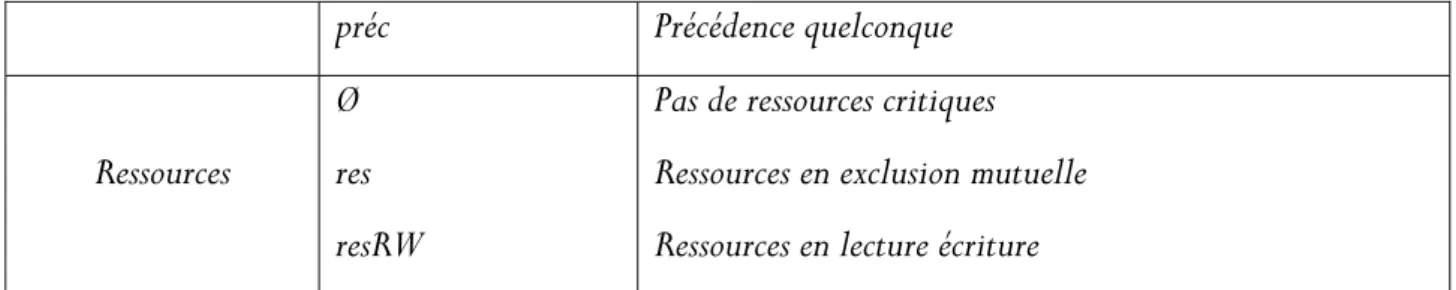 Tableau II.1 : Termes d’un contexte d’étude d’ordonnancement [Bad,08] 