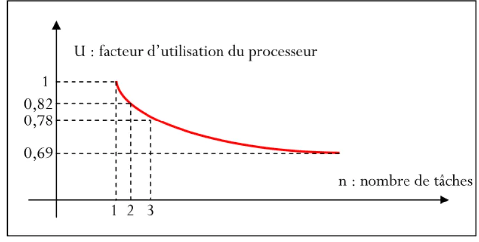 Figure II.2 : Représentation de la condition suffisante  