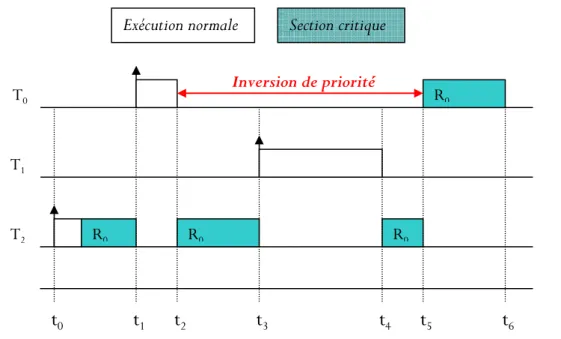 Figure III.2 : Illustration du phénomène d’inversion de priorité [Ela,02]  