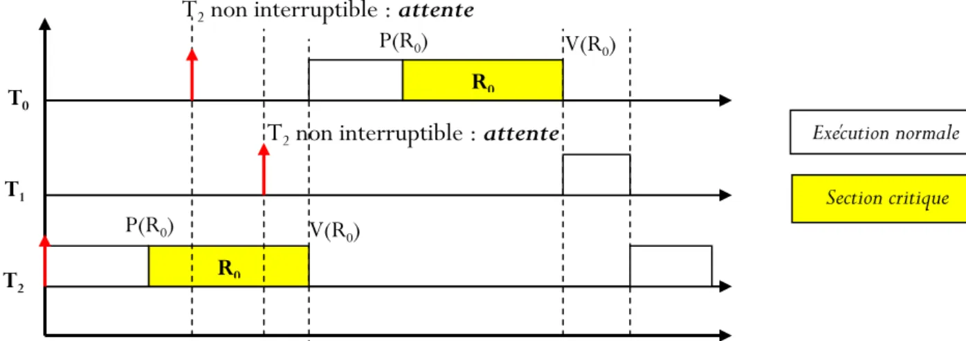 Figure III.3 : Ordonnancement des tâches avec section critique non interruptible [Bou,09]
