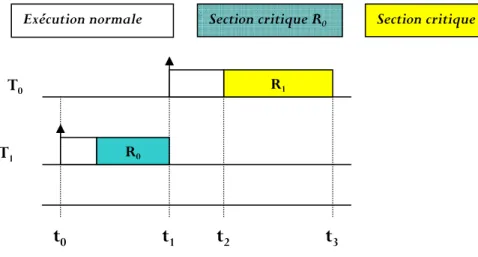Figure III.5 : Situation d’inter-blocage avec PIP [Ela,02]