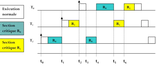 Figure III.6 : Situation de chaine de blocage avec PIP [Ela,02]