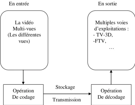 Figure 2. Architecture générale du système MVC.  Contribution de cette thèse 