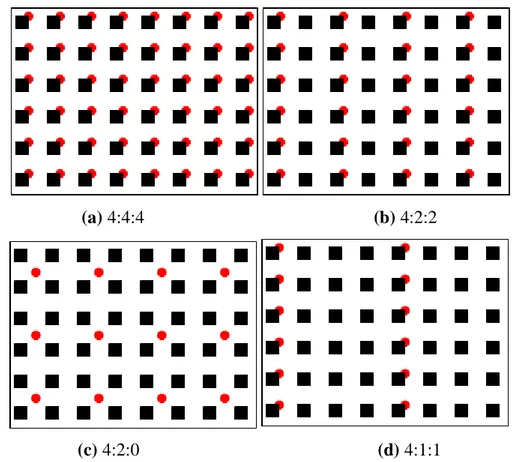 Figure 1.2. Les modes  de sous-échantillonnage dans un espace chromatique, la luminance 