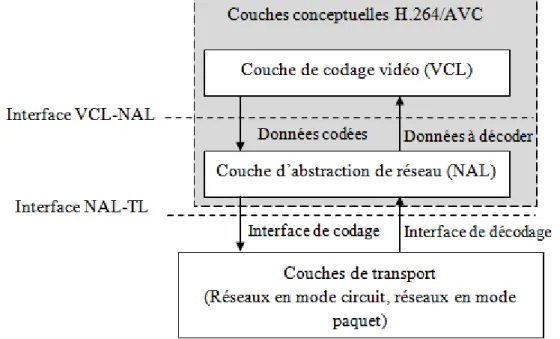 Figure 1.4. Les deux couches VCL et NAL de la norme H.264/AVC. Couche d’abstraction de réseau (NAL) 