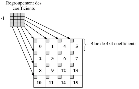 Figure 1.15. Un exemple de regroupement des coefficients DC d’un Macro-bloc (16x16 