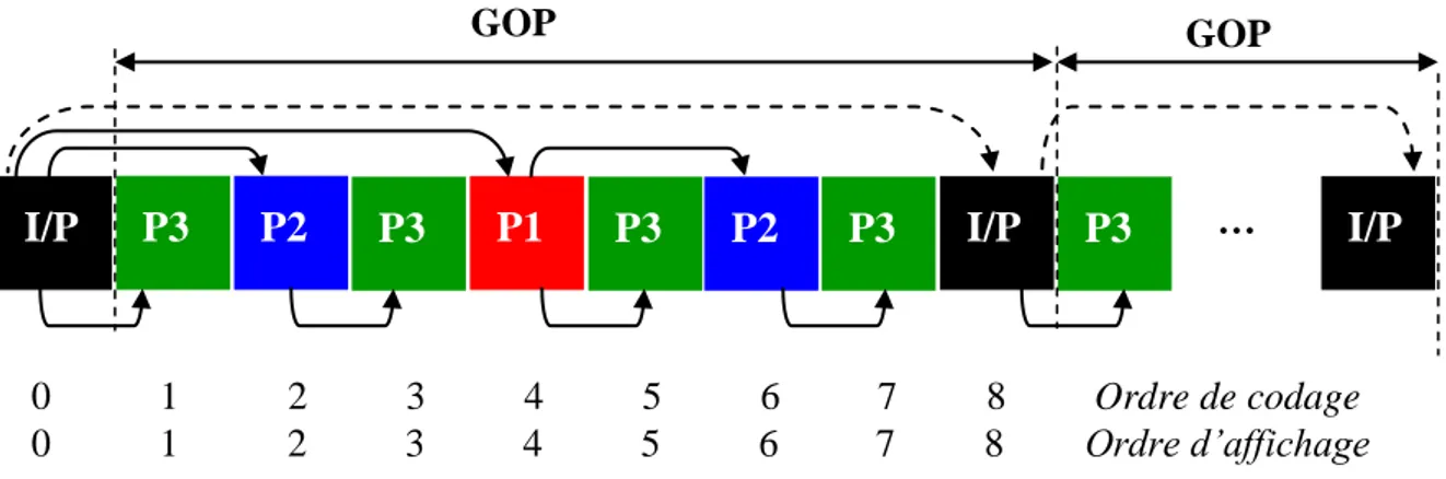 Figure 3.3. Structure de prédiction hiérarchique fondée sur les images P.  3.2.2. La structure de prédiction Simulcast 