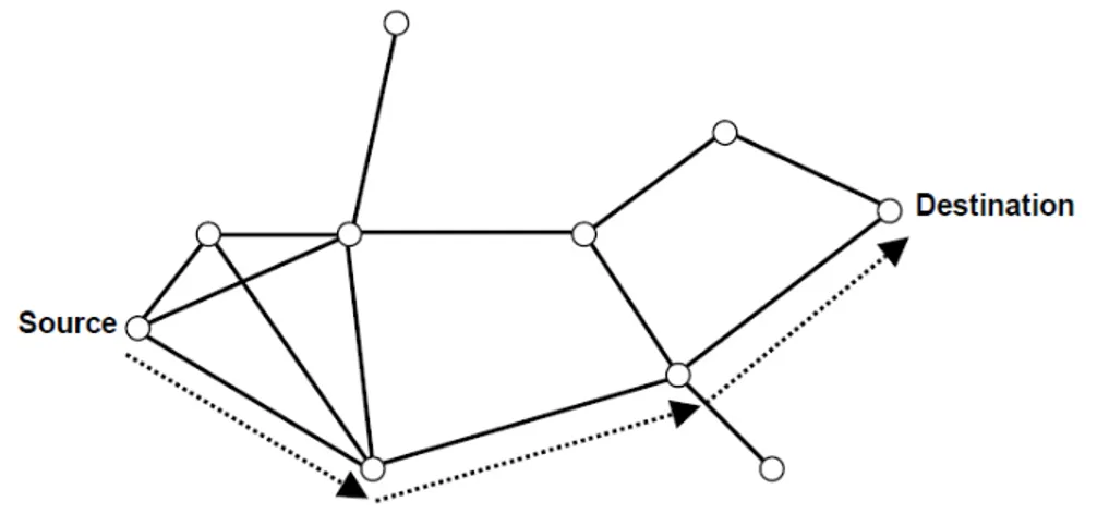 Figure 2:1 Le chemin utilisé dans le routage entre la source et la destination 