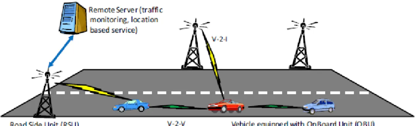 Figure  3:1 Vehicular Ad hoc Network (VANET) [20] 