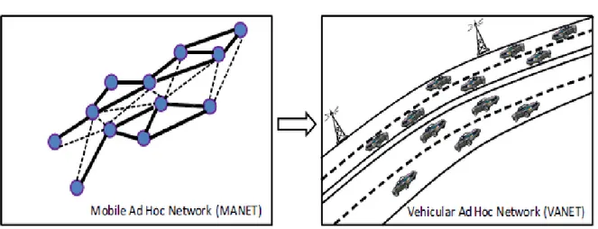 Figure  3:2  La relation entre VANET et MANET [20]  3.1  Le protocole SPRING 