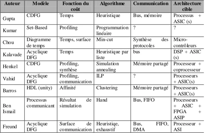 Tableau 1. 41 : Compar aison des méthodes de partiti onne ment  
