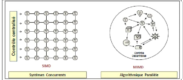 Figure 2.2 : Les deux classes d'architec tures parallèles 