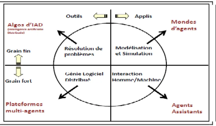 Figure 2.7 : Les problé mati ques multi-agents  