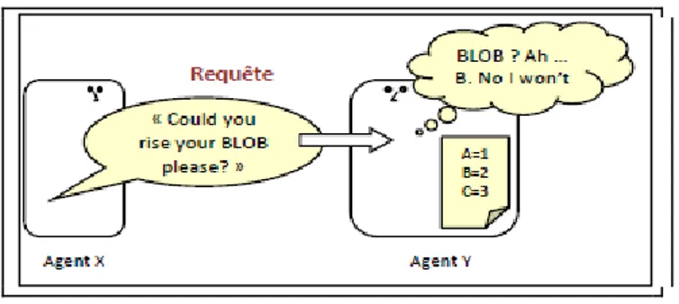 Figure 2.9 : Re quê te (for melle ou lang agière) 