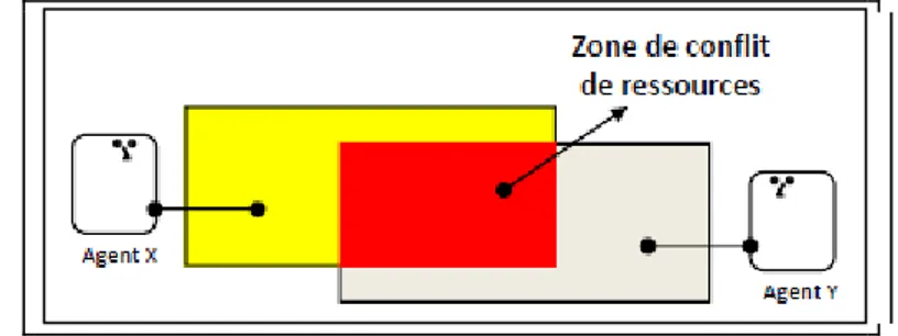 Figure 2.11 : Par tage de ressources (Stygmergie) 