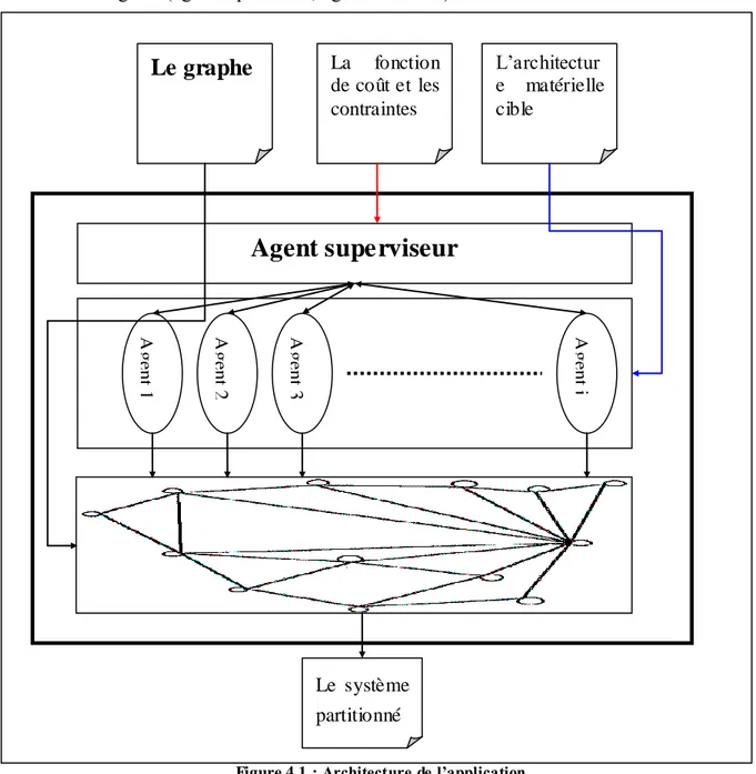 Figure 4.1 : Architecture de  l’application 