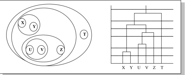 Figure 2.1-Exemples d'une hiérarchie de parties de l'ensemble I. X 