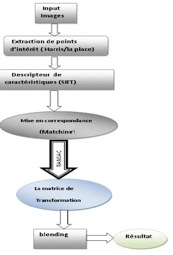 Figure  5.1: Diagramme global 