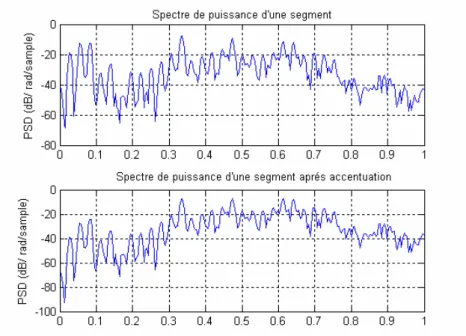 Figure 2.9 Densité spectrale de puissance d’un segment avant et après accentuation  d) Décomposition en trames et fenêtrage 