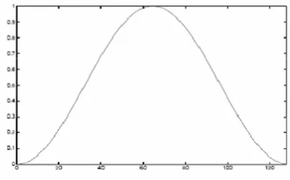 Figure 2.11 Fenêtre de Hanning sur 128 points 