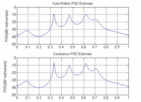 Figure 2.12 La densité Spectrale d’une trame estimé par  Deux méthodes de prédiction 