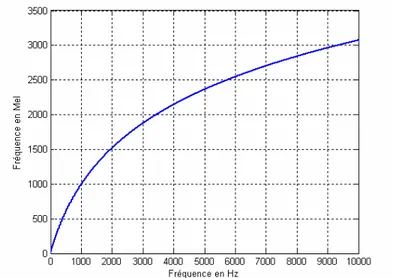Figure 2.13 Transformation Hz en Mel 