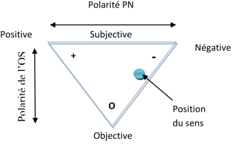 Figure 1 : Représentation de l’orientation sémantique d’un terme 