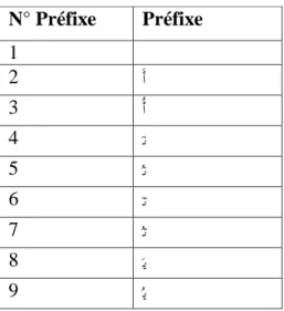 Tableau 2.3 : Liste des préfixes de l’arabe 